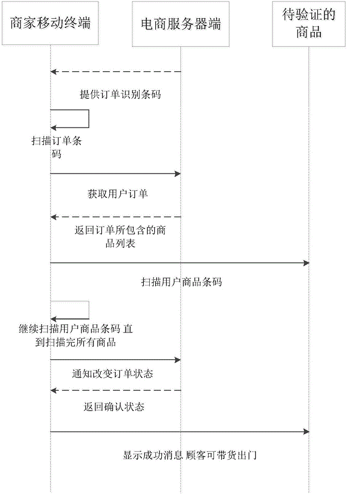 檢驗(yàn)已支付商品的方法和裝置與流程