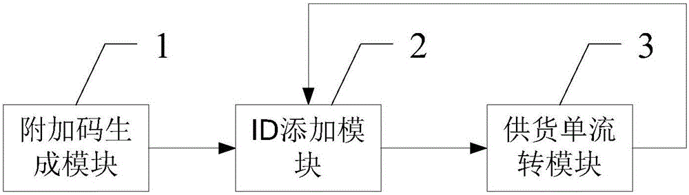 一種可追溯來源的供貨單處理方法及系統(tǒng)與流程