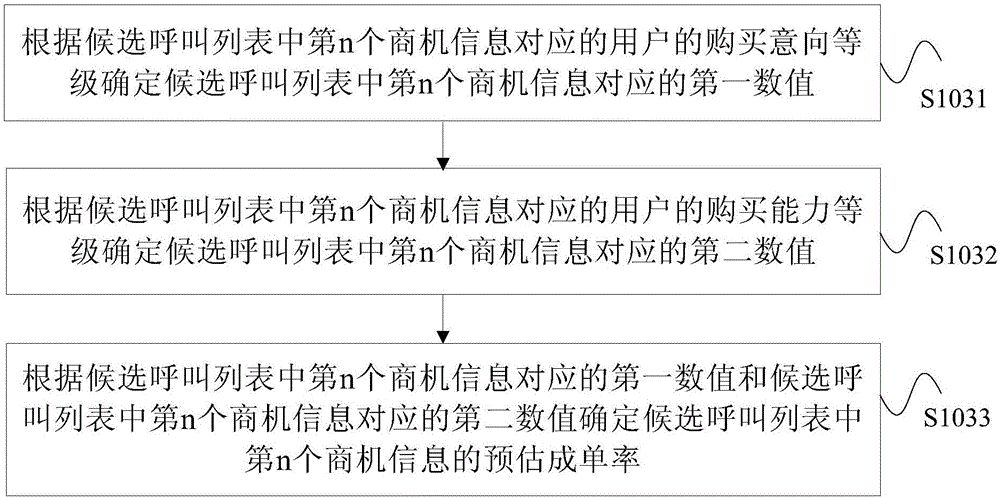 商机信息列表确定方法和装置与流程