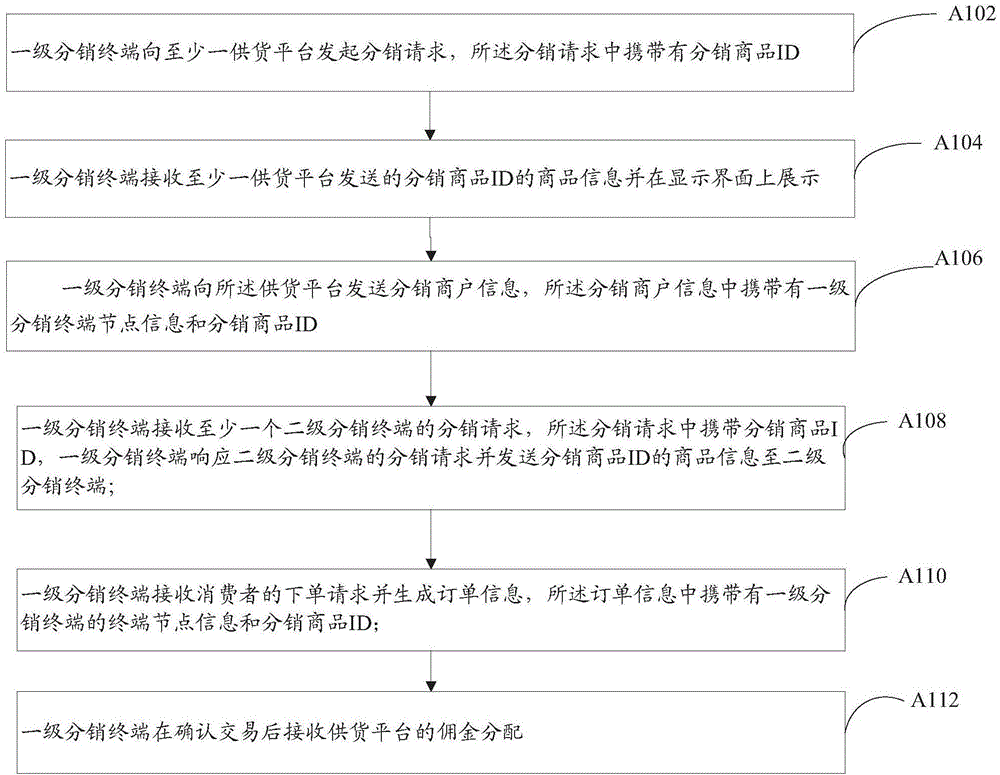 一种分销交易方法及系统与流程