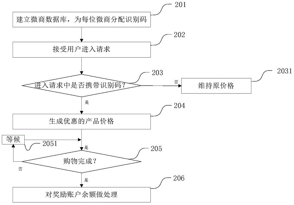 一种微商奖励方法及系统与流程