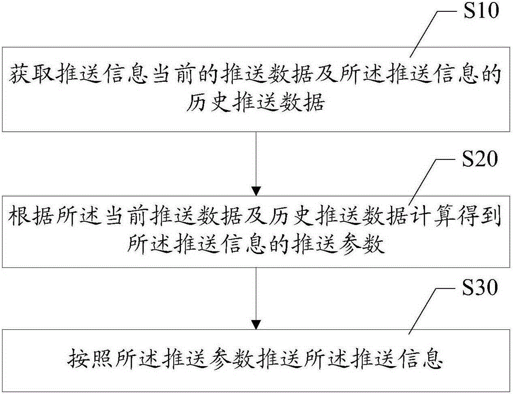 信息推送控制方法及装置与流程