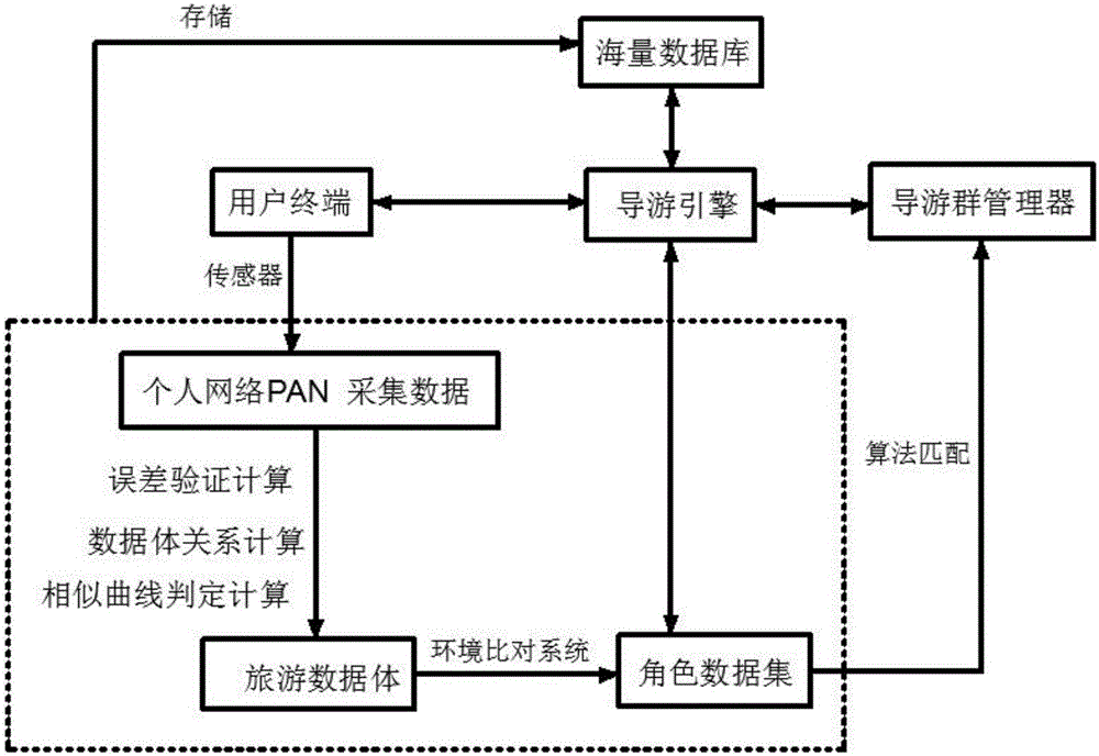 一種基于旅游者數(shù)據(jù)體的智能導(dǎo)游人系統(tǒng)的制作方法與工藝