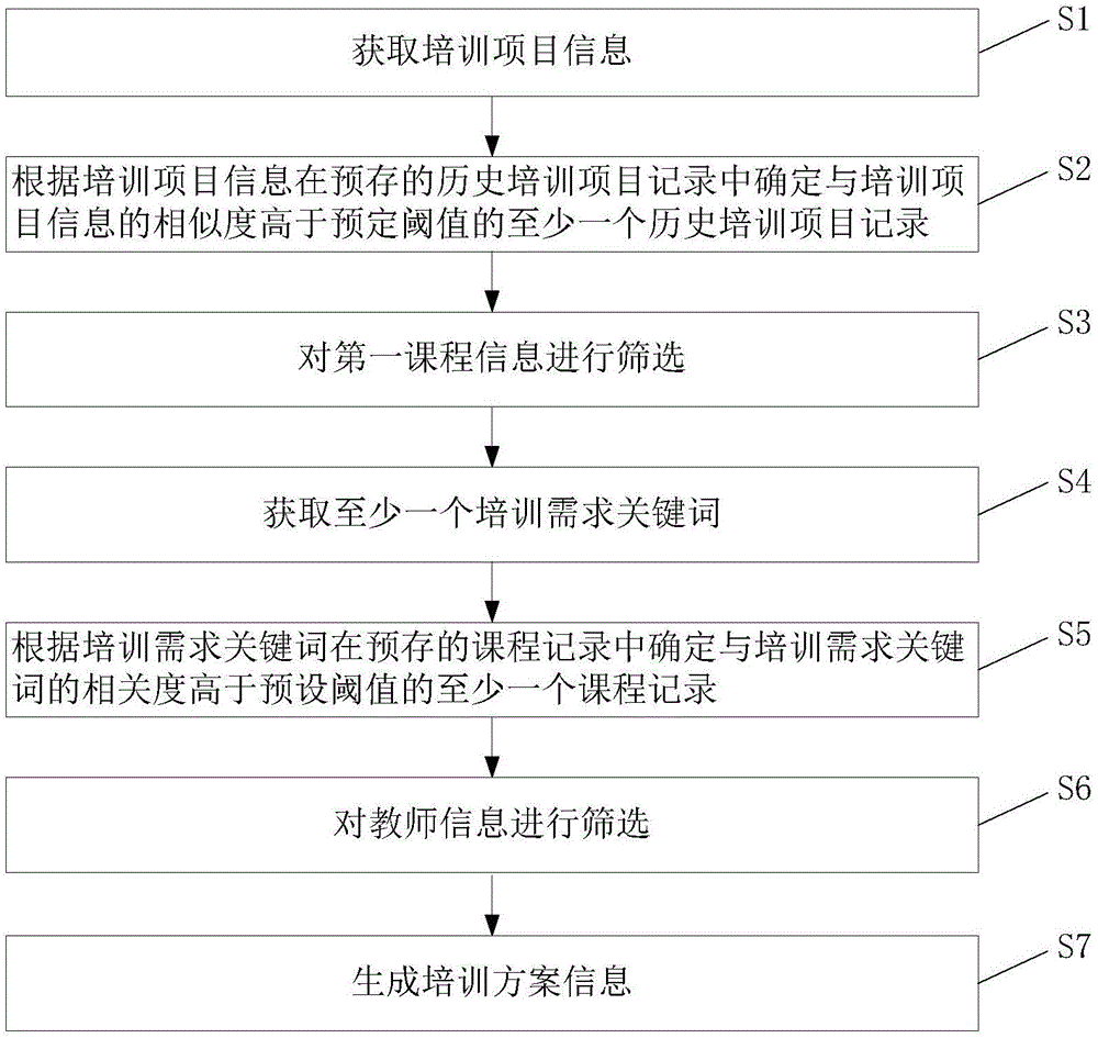 一種培訓方案生成方法及裝置與流程