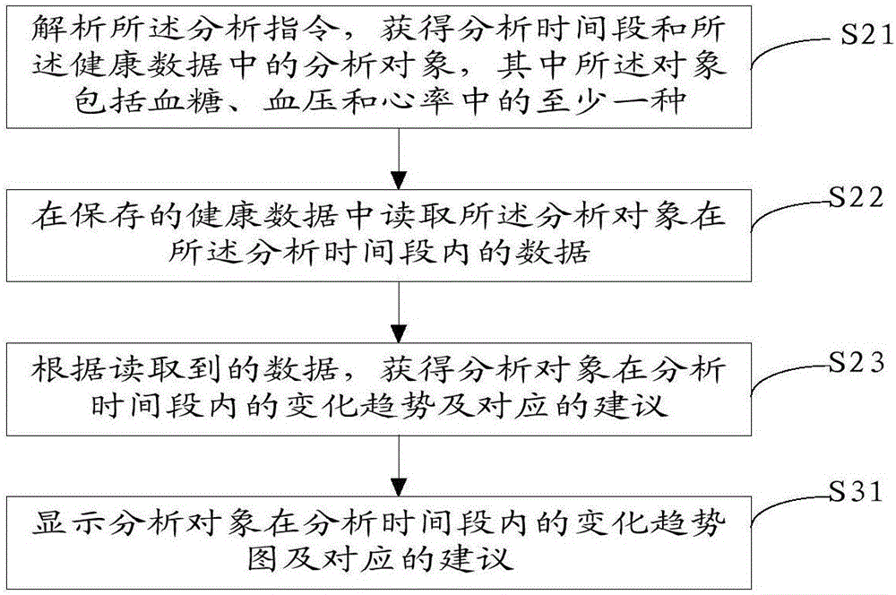 一種健康數(shù)據(jù)的處理方法及裝置與流程