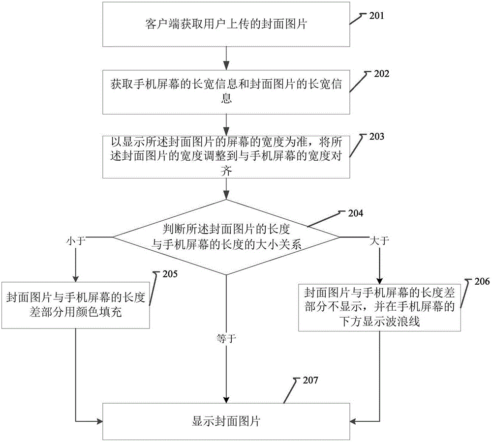 一种封面图片的显示方法和装置与流程