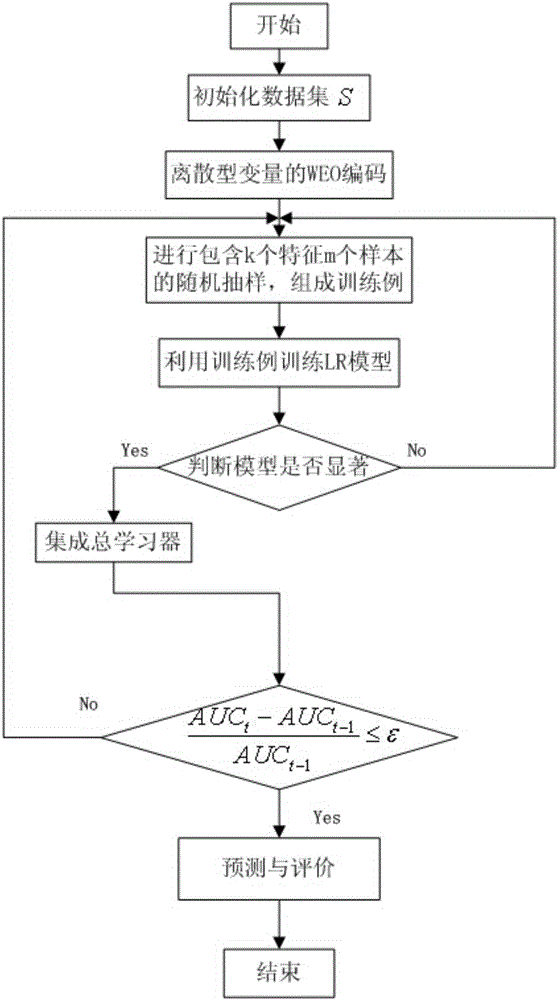 一種基于特征選擇改進的LR?Bagging算法的制作方法與工藝