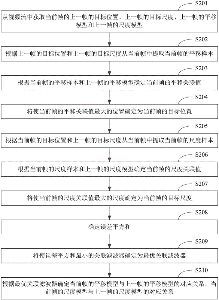 目標(biāo)跟蹤方法及裝置與流程