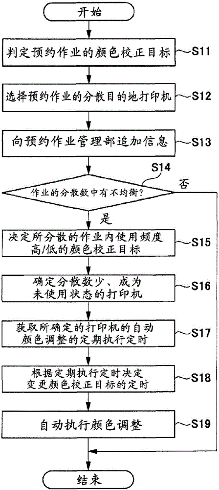 信息處理裝置以及信息處理方法與流程