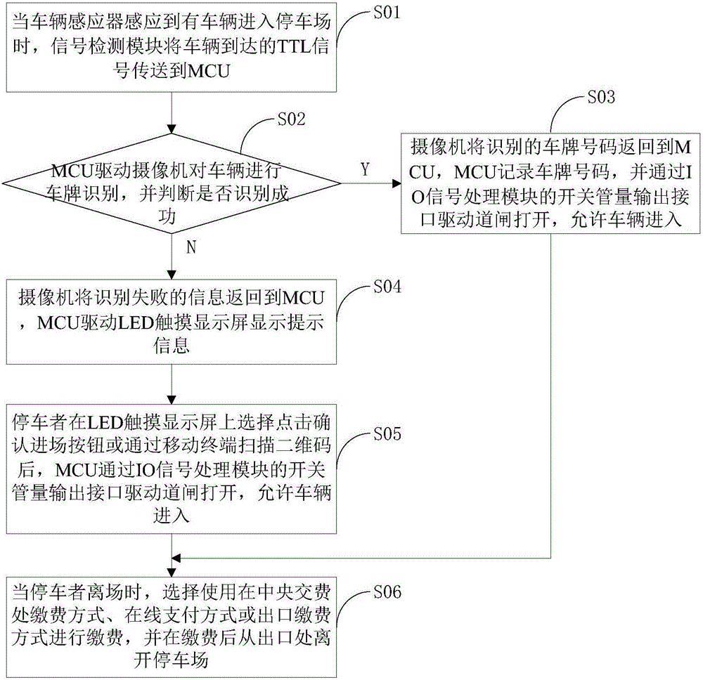 基于車場盒子的車輛進出停車場的驗證支付方法及裝置與流程