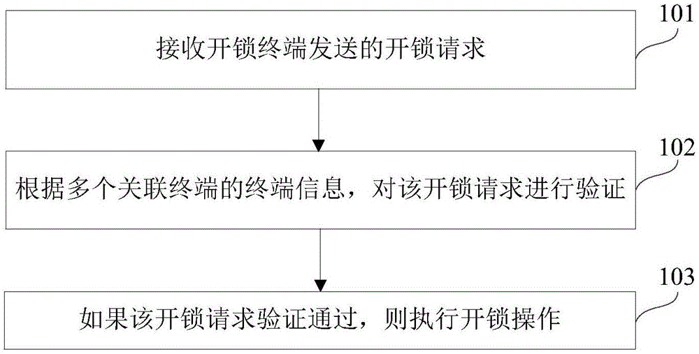 开锁方法及装置与流程