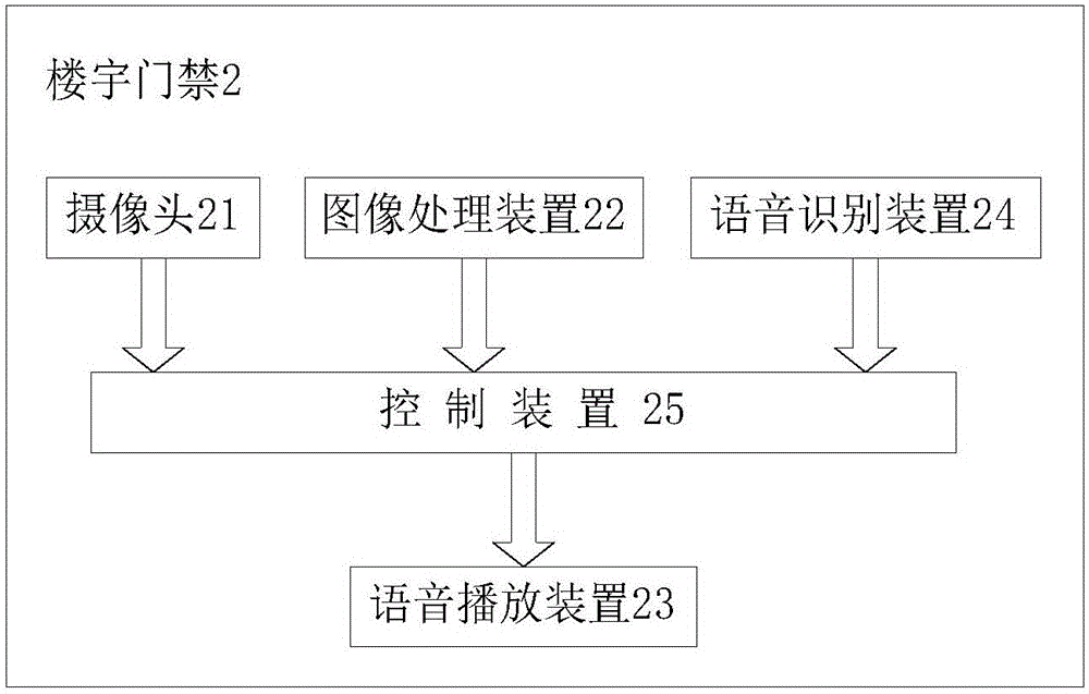 一種可遠(yuǎn)程操縱的樓宇控制系統(tǒng)的制作方法與工藝