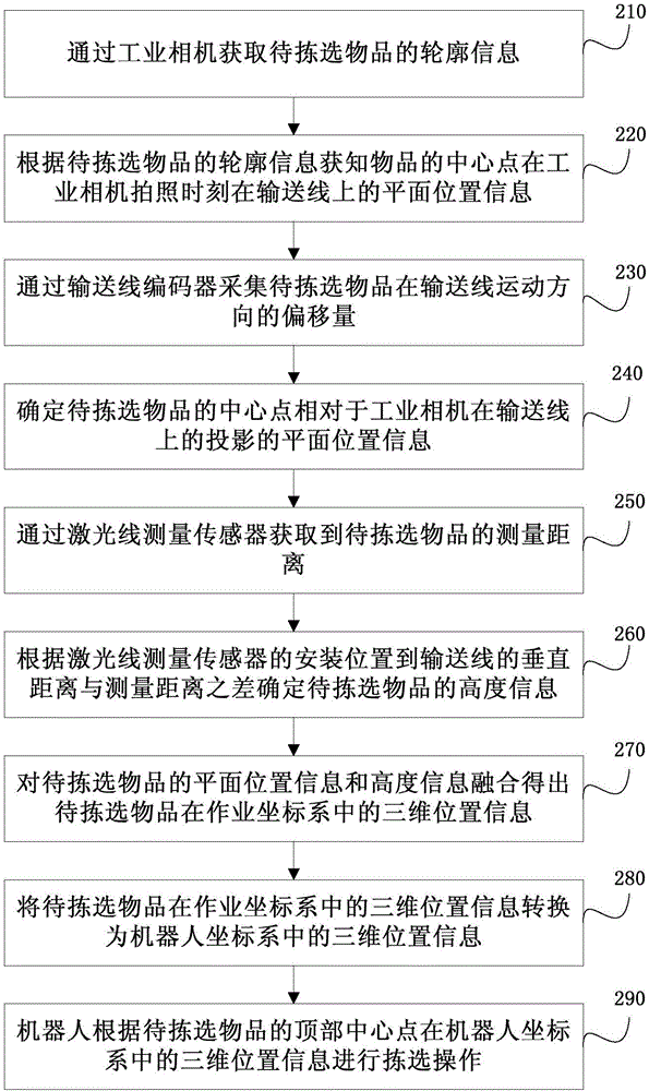 物品三維定位方法、裝置和系統(tǒng)與流程