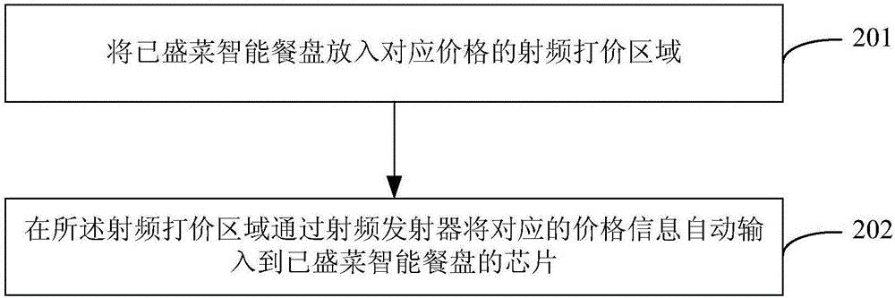 一種菜品結(jié)算的方法和系統(tǒng)與流程