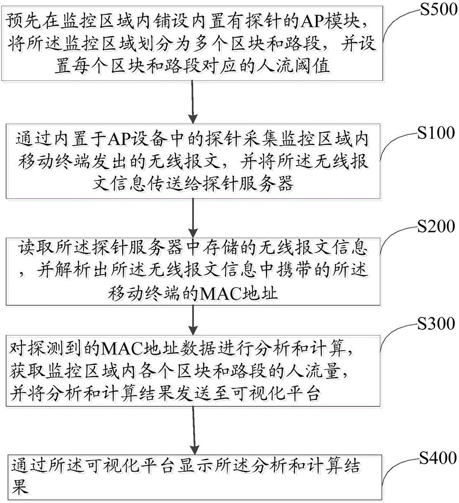 基于探針的人流預(yù)警分析方法和系統(tǒng)與流程