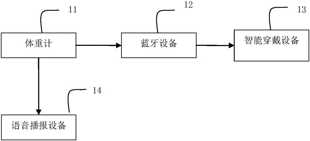 一種智能穿戴設(shè)備與智能體重計(jì)信息交互的方法與系統(tǒng)與流程