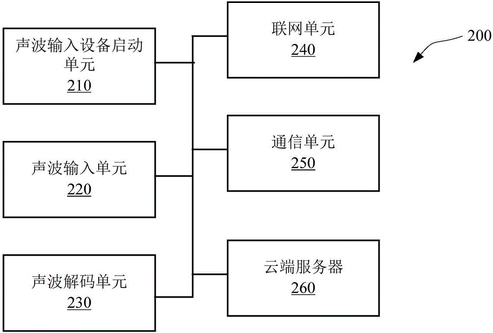 智能機器人及其聯(lián)網(wǎng)方法、網(wǎng)絡(luò)分享方法和裝置與流程