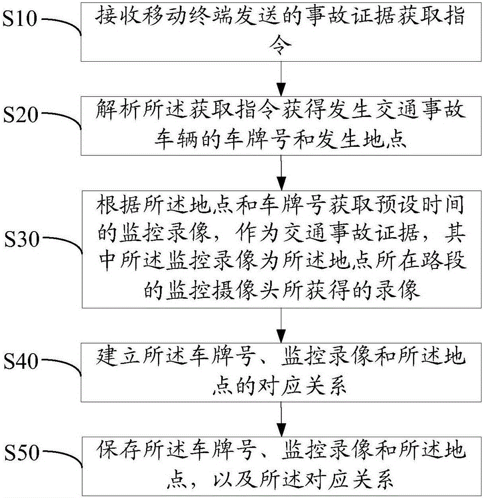 交通事故证据获取方法和装置与流程