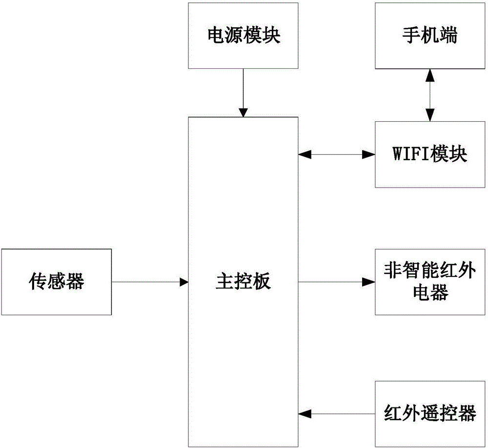 非智能紅外電器實(shí)現(xiàn)智能紅外控制的系統(tǒng)的制作方法與工藝