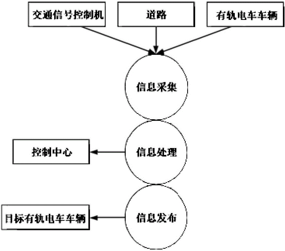 基于有轨电车主动运行控制系统的交叉口通行控制方法与流程