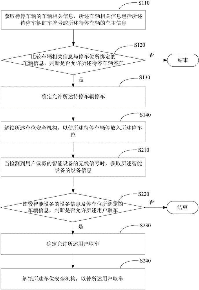 停車位識別車輛的方法及裝置與流程