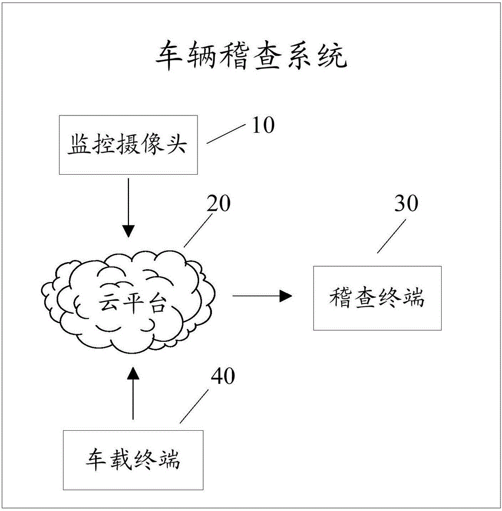 基于車聯(lián)網(wǎng)的車輛稽查系統(tǒng)及方法與流程