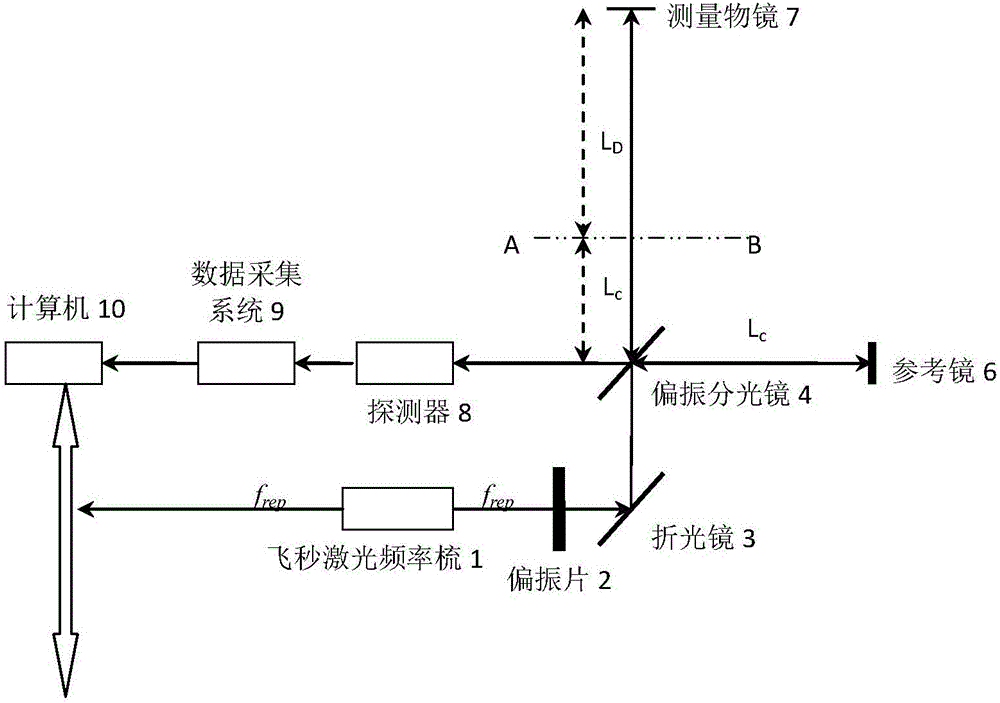 一種基于變頻干涉原理的飛秒激光測長裝置及方法與流程