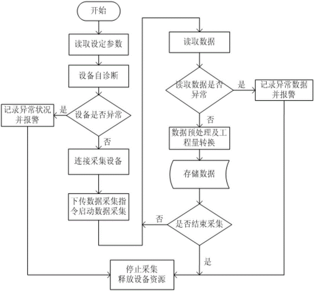 一種橋梁全橋多點(diǎn)撓度實(shí)時(shí)采集與顯示系統(tǒng)的制作方法與工藝