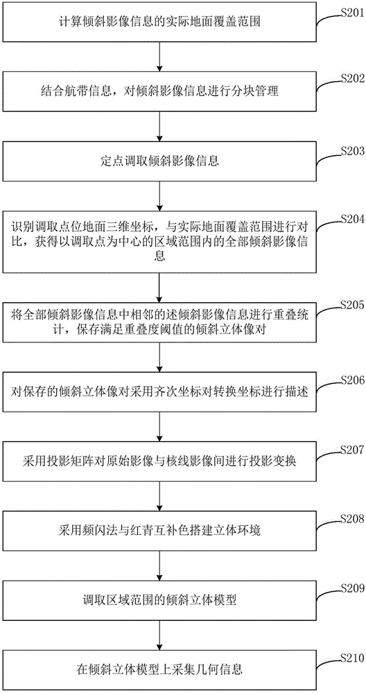 一種傾斜影像立體測圖方法與流程