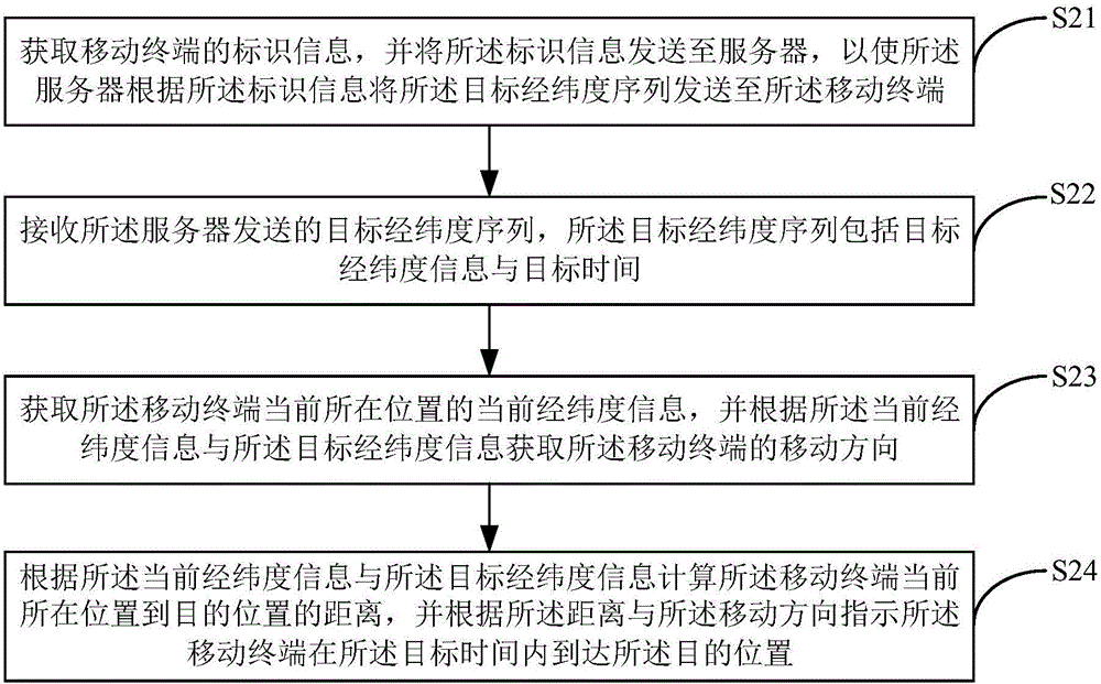 一种阵列排布方法、系统、服务器以及移动终端与流程