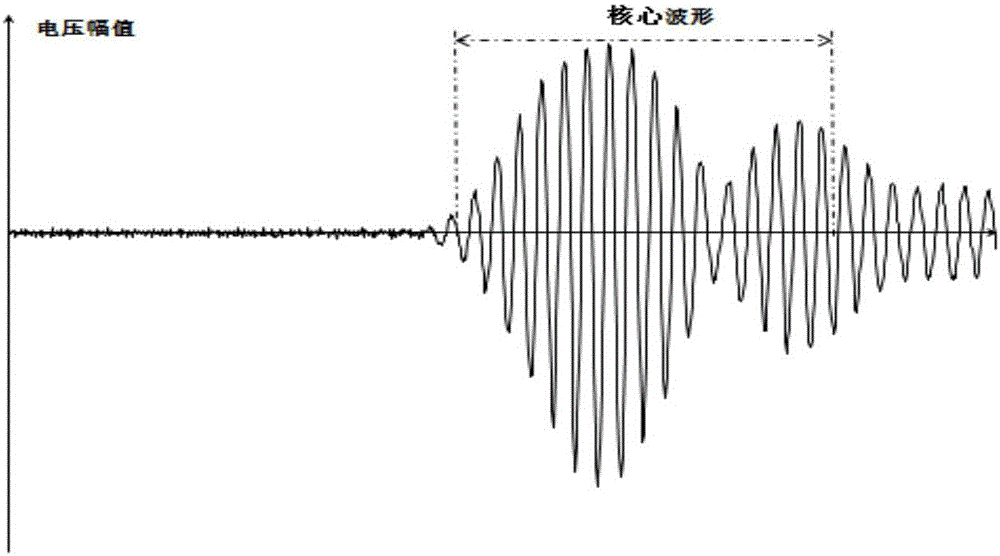 互相关时差法气体超声波流量计参考波形的确定方法与