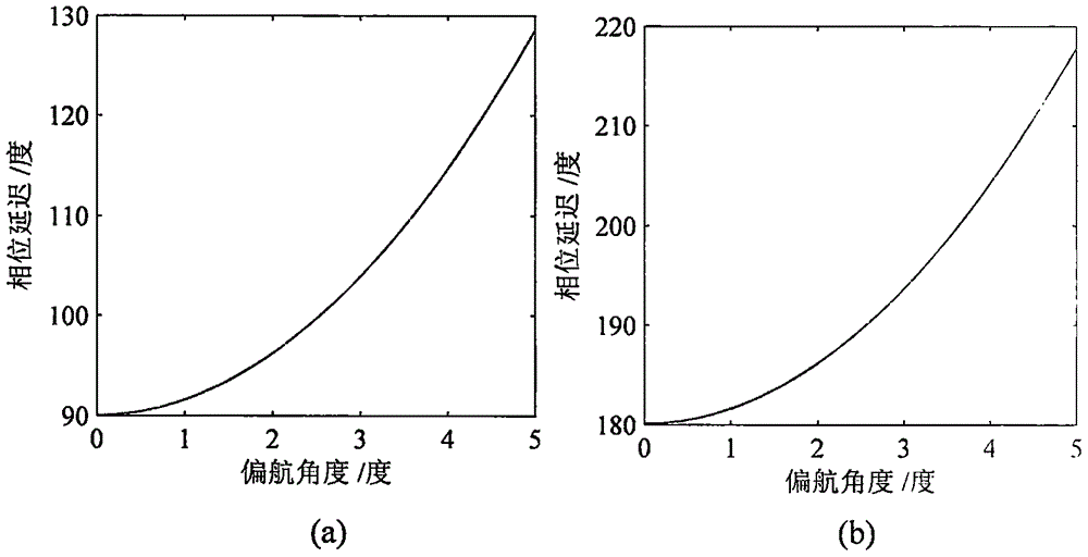 附加相移补偿的高鲁棒性零差激光测振仪及四步调整法的制作方法与工艺