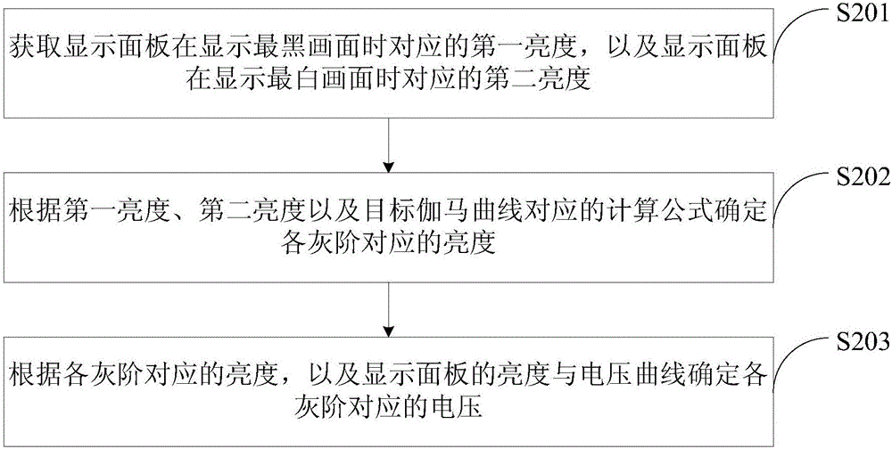 一种显示面板的伽马调试方法及装置与流程