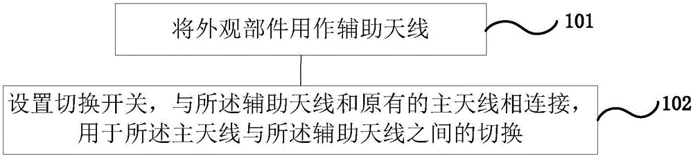 辅助天线设置方法、装置及具有该装置的手机与流程