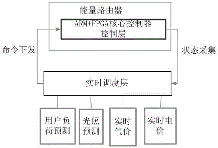 基于多電源?多電壓等級負(fù)荷家用智能能量路由器裝置的制作方法