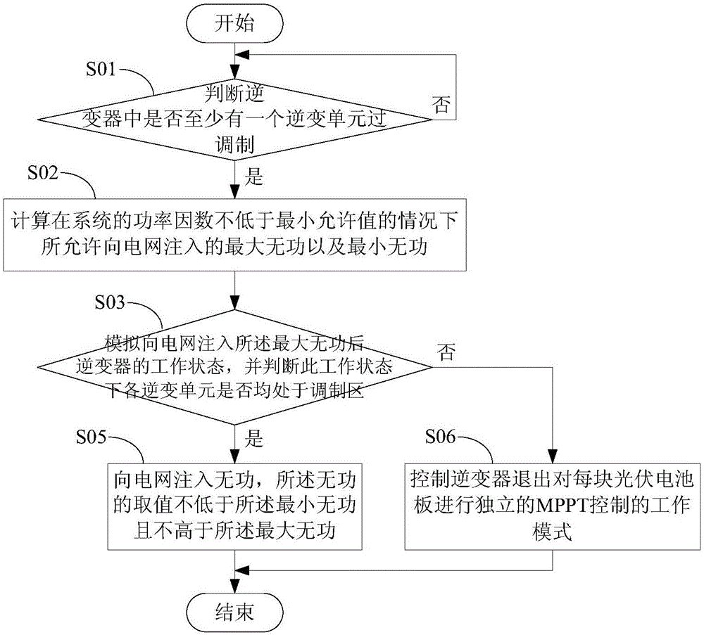 一種級(jí)聯(lián)型光伏并網(wǎng)逆變器及其控制方法和控制裝置與流程