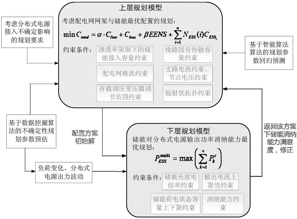 一種分布式電源容量與接入位置不確定的配電網(wǎng)規(guī)劃方法與流程