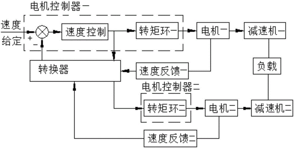 多電機(jī)同軸驅(qū)動(dòng)控制系統(tǒng)的制作方法與工藝