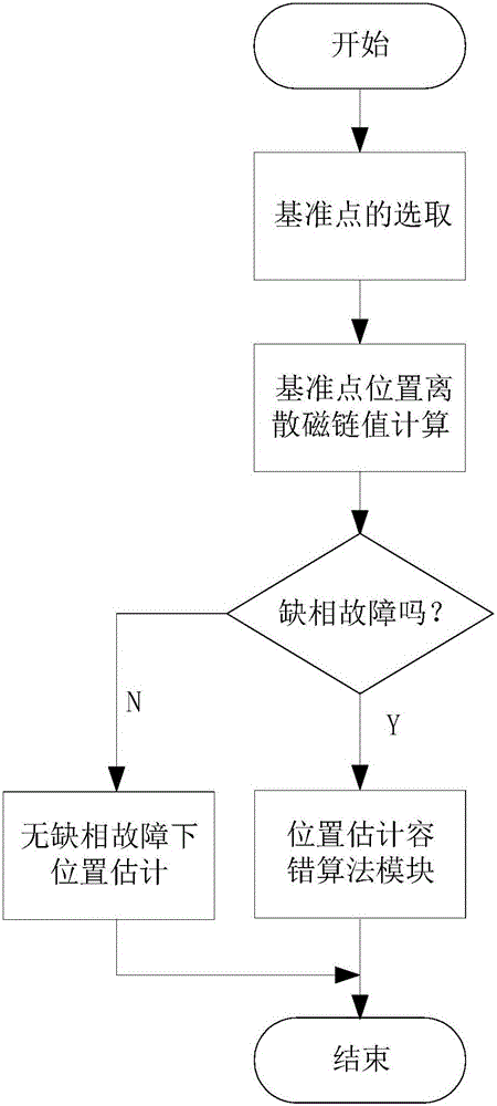 一種具有缺相容錯(cuò)功能的開關(guān)磁阻電機(jī)位置估計(jì)方法與流程