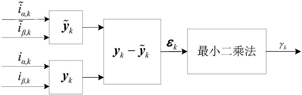 基于最小二乘法的扩展卡尔曼滤波异步电机转速估计方法与流程