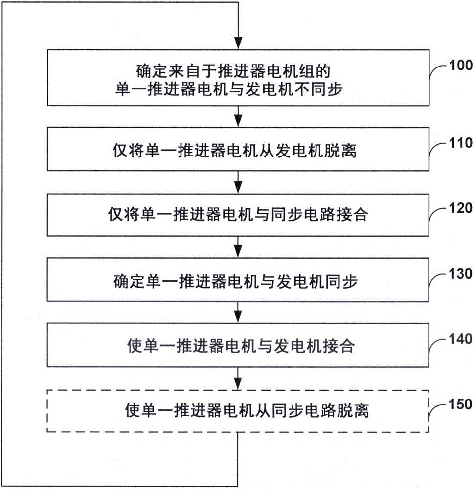 同步用于電力推進(jìn)系統(tǒng)的電機(jī)的制作方法與工藝