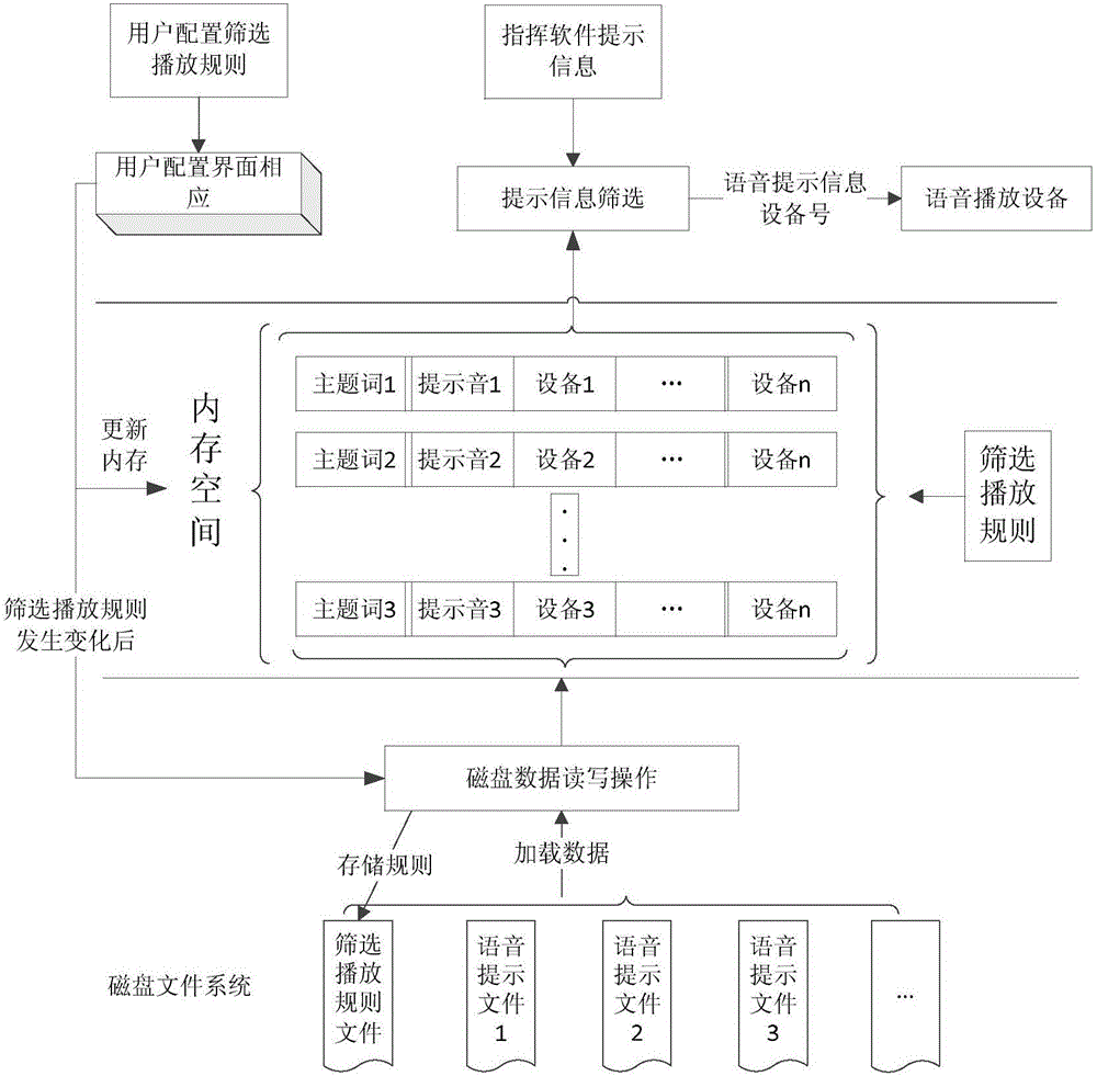 一种基于VxWorks的车载语音信息分发播放方法与流程