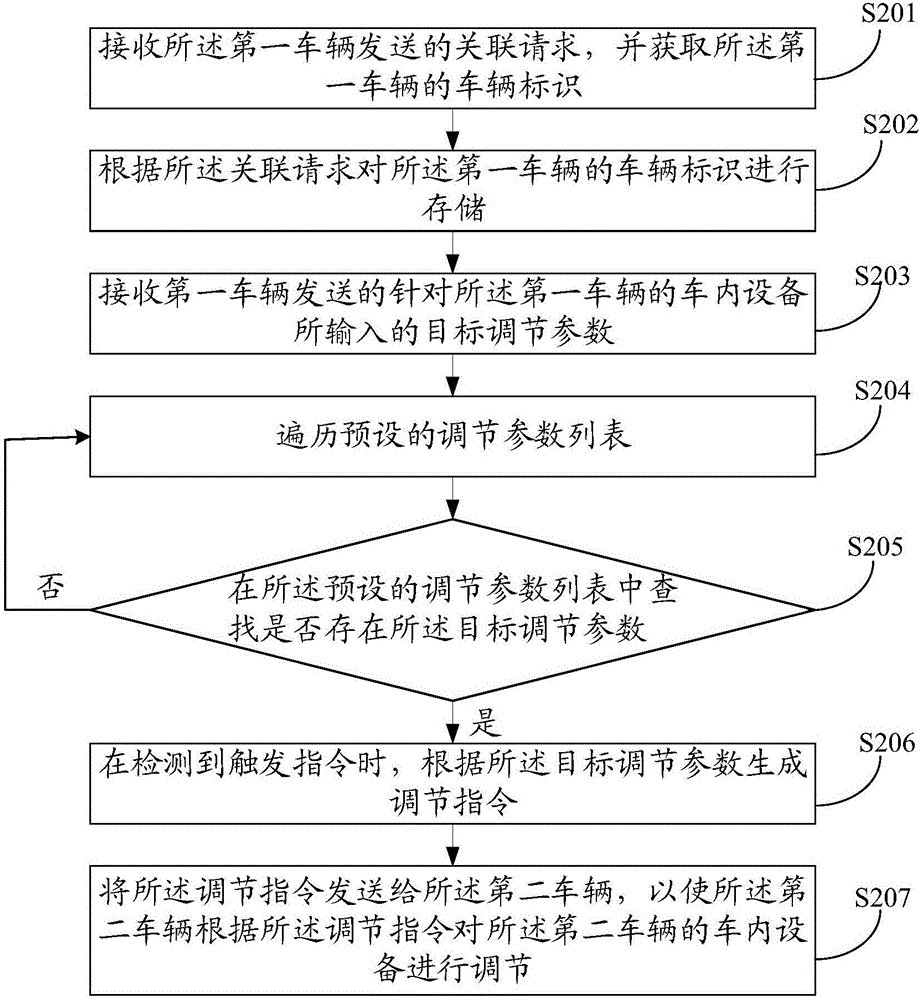 一种车内设备调节方法及终端与流程