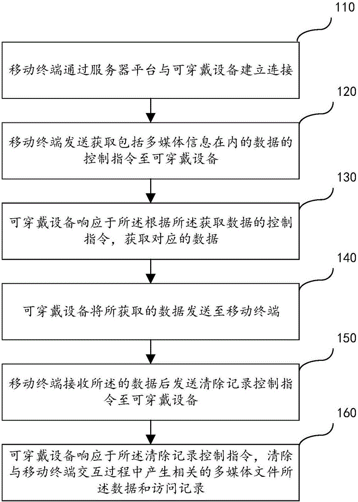 可穿戴設(shè)備數(shù)據(jù)訪問(wèn)控制及其與終端間數(shù)據(jù)遷移方法、系統(tǒng)與流程