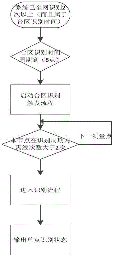 一种宽带载波台区识别方法与流程