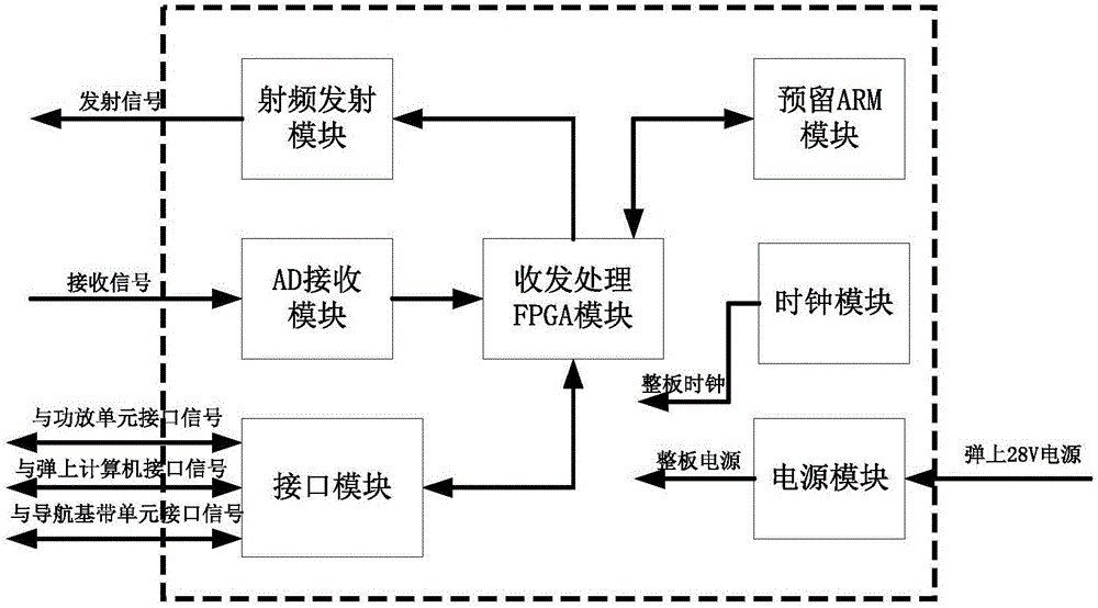 一種用于高動態(tài)載體的通信終端的制作方法與工藝