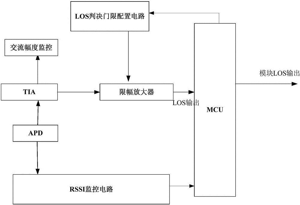 LOS告警判決門限的調(diào)整方法及光模塊與流程