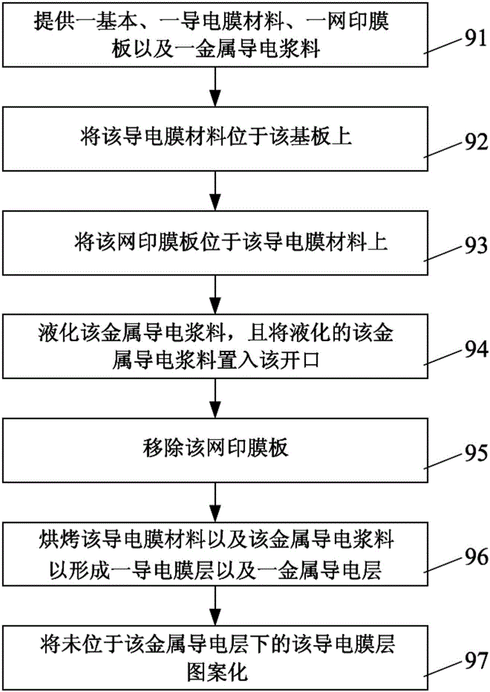 透明导电膜制造方法及其结构与流程