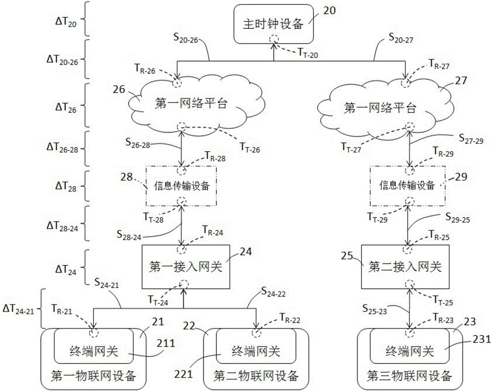 實現(xiàn)物聯(lián)網(wǎng)設(shè)備間時間同步的系統(tǒng)及其方法與流程