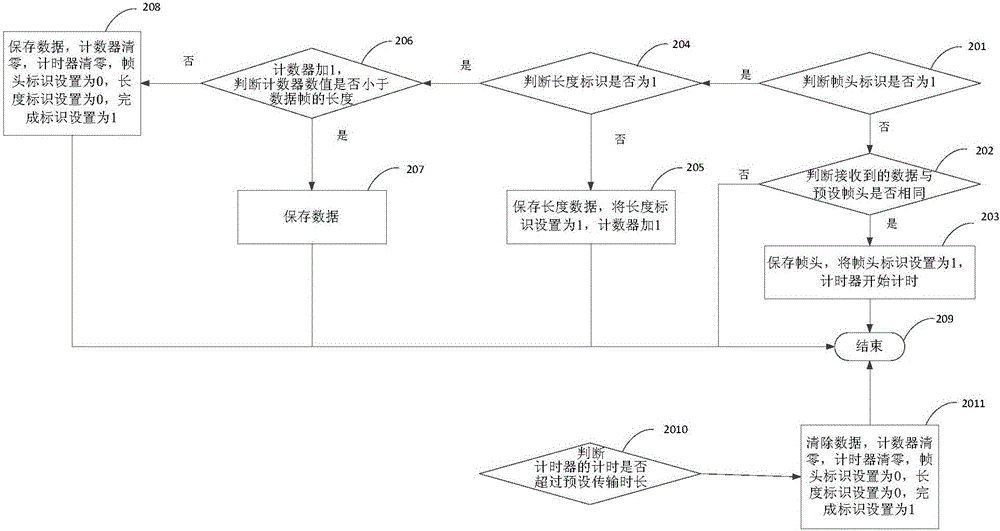 通信接口的數(shù)據(jù)接收方法和裝置與流程